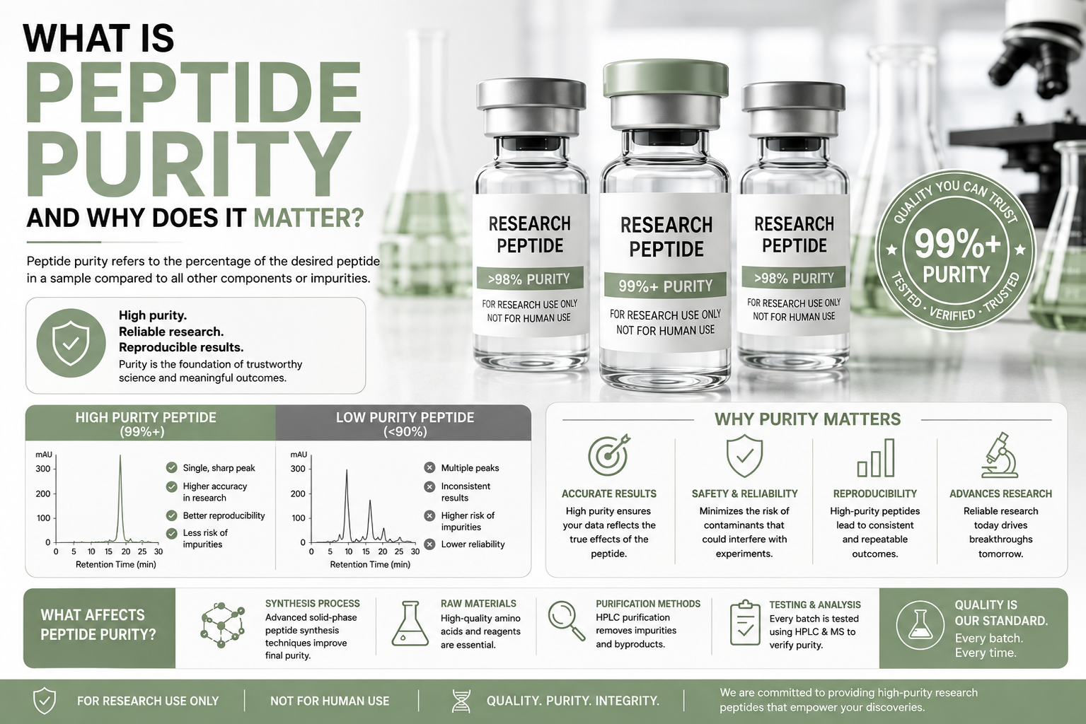 What Is Peptide Purity and Why Does It Matter?